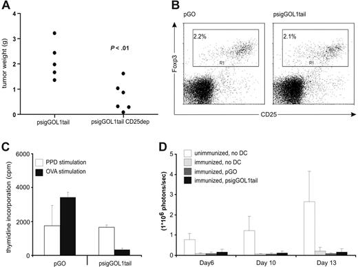 Figure 6. CD4 T-cell activation by DC vaccination induces CD25+ cells capable of suppressing OVA-specific responses. (A) C57Bl/6 mice vaccinated with DCs nucleofected with psigGOL1tail developed large tumors within 2 weeks. If mice were depleted of CD25+ cells before vaccination (psigGOL1tail CD25dep), protection was significantly more efficient. P values were calculated using the Student t test. (B) Numbers of CD25+Foxp3+ cells were equal in mice vaccinated with DCs nucleofected with either construct. The percentages shown are the average of 6 mice per group. (C) OVA-specific suppression of T-cell proliferation by CD4+CD25+ T cells isolated from mice vaccinated with psigGOL1tail-, but not pGO-nucleofected DCs. CD4+CD25+ T cells were pooled from 3 mice per group and coincubated with splenocytes from PPD- or OVA-primed mice. PPD- or OVA-induced proliferation is shown as white or black bars, respectively, plus or minus the standard error of mean. (D) DCs nucleofected with either construct had no effect on the protective response against luciferase-expressing B16-F10-luc-G5 melanoma cells in vivo. White bars show the bioluminescence from unimmunized control mice (n = 2) plus or minus the standard error of mean, light gray bars show bioluminescence from mice immunized with tumor-cell lysate (n = 4), dark gray bars show bioluminescence from mice similarly immunized and then vaccinated with DCs nucleofected with pGO (n = 6), and black bars show bioluminescence from mice vaccinated with DCs nucleofected with psigGOL1tail (n = 6).