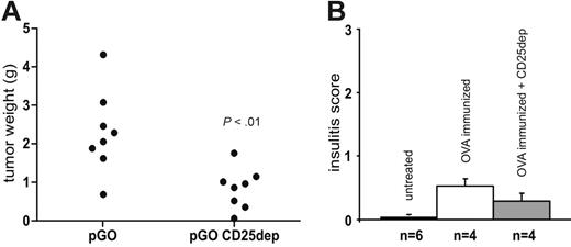 Figure 7. DC vaccination against endogenously expressed tumor antigen is enhanced by depletion of CD25+ cells before vaccination. RIP-OVAlo mice on C57Bl/6 background expressing OVA under the control of rat insulin promoter were vaccinated using DCs nucleofected with pGO plasmid (pGO) (A). A group of mice were depleted of CD25+ cells 5 days before vaccination (pGO CD25dep). (B) Depletion of CD25+ cells 5 days before immunization with subcutaneous OVA in IFA does not increase lymphocyte infiltration into pancreatic islets within 2 weeks. Pancreases from 4 RIP-OVAlo mice in each group were analyzed in a blinded fashion for the level of lymphocytic infiltration (insulitis) in individual islets (each graded from 0 to 3 to count a score for each pancreas) using hematoxylin and eosin staining and light microscopy. At least 50 islets per pancreas were analyzed. P values were calculated using the Student t test. Black bars show insulitis score in untreated mice plus or minus the standard error of mean, white bars indicate OVA immunized mice, and gray bars indicate OVA-immunized and CD25-depleted mice.