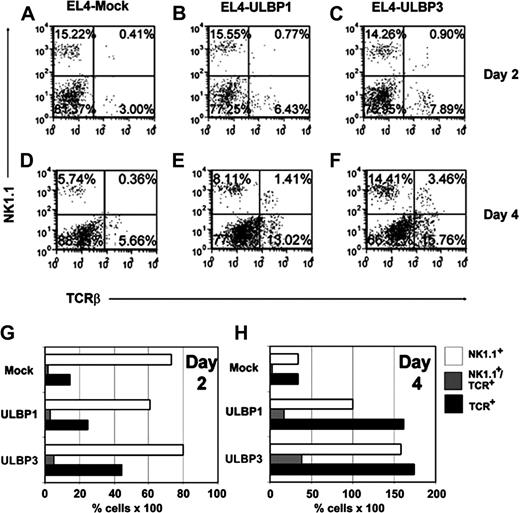 Figure 5. ULBP-expressing tumors resected after subcutaneous implantation contain higher percentages of NK cells, NK1.1+ T cells, and T cells. EL4 cells (1 × 107) transduced with vector alone (A,D), ULBP1 (B,E), or ULBP3 (C,F) were injected subcutaneously into C57BL/6 mice (n = 3; a representative experiment is shown). Two days (A-C) or 4 days (D-F) after implantation, tumors were resected, dispersed, and stained for the presence of T cells, NK cells, and NK1.1+ T cells. Dot plots portray NK1.1 expression versus TCR-β expression on lymphocytes that were gated based on forward and side scatter. Increased percentages of infiltrating NK cells, NK1.1+ T cells, and T cells were observed on day 4 when EL4 cells expressed either ULBP1 or ULBP3 compared with mock. When the percentage of NK cells (□), NK1.1+ T cells (▦), and T cells (▪) was adjusted to compensate for the relative percentage of infiltrating lymphocytes on days 2 (G) and 4 (H), the expression of ULBP1 or ULBP3 on EL4 cells resulted in approximately a 3- to 5-fold increase in infiltration of T cells and NK cells to the tumor relative to the EL4 mock tumors on day 4. NK1.1+ T-cell infiltration was augmented by as much as 5- to 6-fold.