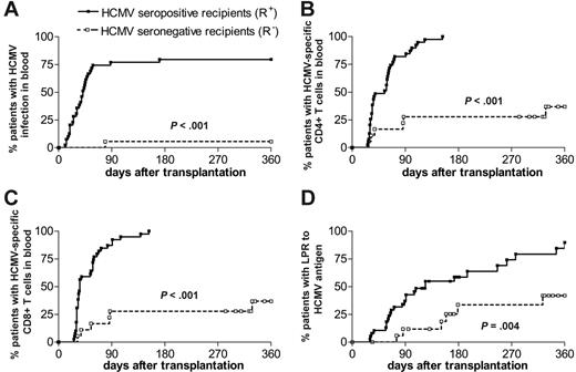 Figure 1. HCMV infection and T-cell immunity reconstitution. Probability of developing an HCMV infection (A), of reconstituting HCMV-specific CD4+ (B) and CD8+ (C) T-cell immunity (ie, corresponding to a specific T-cell number > 0.4 cells/μL blood), and of restoring LPR to HCMV (D) in the 2 groups of HCMV-seropositive (R+) and -seronegative (R–) HSCT recipients.