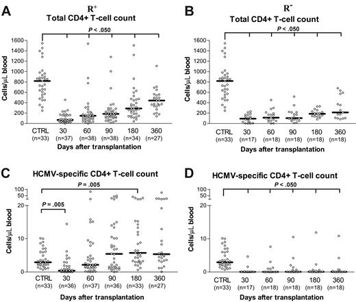 Figure 2. Follow-up of total and HCMV-specific CD4+ T-cell reconstitution. Absolute number of total and of HCMV-specific CD4+ T cells during the first year after transplantation in the 2 groups of HCMV-seropositive (R+; A, C) and -seronegative (R–; B, D) recipients.