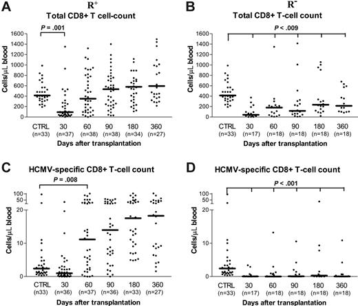 Figure 3. Follow-up of total and HCMV-specific CD8+ T-cell reconstitution. Absolute number of total and of HCMV-specific CD8+ T cells during the first year after transplantation in the 2 groups of HCMV-seropositive (R+; A, C) and -seronegative (R–; B, D) recipients.