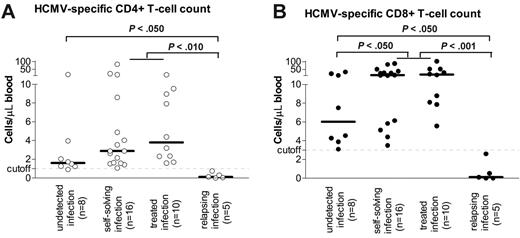 Figure 4. HCMV infection and HCMV-specific T-cell reconstitution. Relationship between absolute number of HCMV-specific CD4+ (A) and CD8+ (B) T cells and different types of HCMV infection at 60 days after transplantation in HCMV-seropositive HSCT recipients.