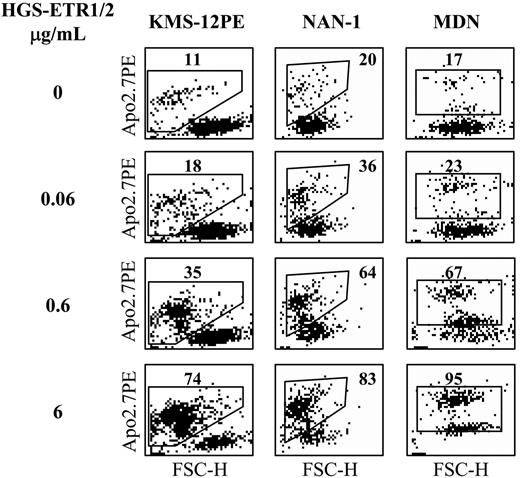 Figure 1. Flow cytometric analysis of HMCL cell death induced by HGS-ETR1 or HGS-ETR2 mAbs. HMCLs (125 000 cells/0.25 mL in 96-well plates) were treated for 48 hours with 0.06, 0.6, and 6 μg/mL HGS-ETR1 (NAN-1, KMS12PE) or HGS-ETR2 (MDN) mAbs. NAN-1 and MDN were cultured with 3 ng/mL IL-6. Cells were stained with APO2.7-PE mAb and were analyzed with a FACSCalibur flow cytometer. FSC indicates forward scatter; SSC, side scatter.