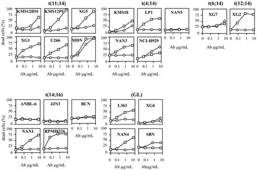 Figure 2. HGS-ETR1 and HGS-ETR2 mAbs kill HMCLs. HMCLs (125 000 cells/0.25 mL in a 96-well plate) were treated for 48 hours with 0.06, 0.6, and 6 μg/mL HGS-ETR1 (□) or HGS-ETR2 (○) mAbs. HMCLs were cultured with or without 3 ng/mL IL-6 (see “Materials and methods”). Percentages of dead cells were determined as described in “Materials and methods.” Results are representative of at least 1 of 3 experiments (Table 1).