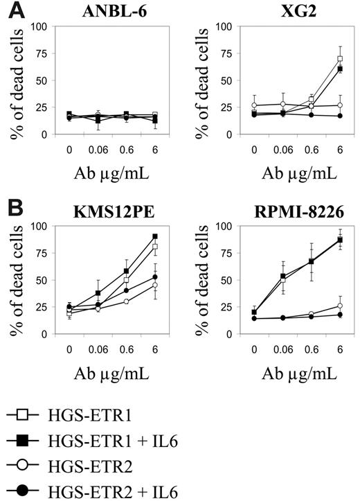 Figure 3. IL-6 does not modulate HGS-ETR1 killing of HMCLs. (A) IL-6 starvation of IL-6–dependent HMCLs does not enhance HGS-ETR1 killing. IL-6–dependent HMCLs ANBL-6 and XG2 (125 000 cells/0.25 mL in a 96-well plate) were treated for 48 hours with increasing concentrations of HGS-ETR1 or HGS-ETR2 mAbs in the presence or absence of 3 ng/mL IL-6. The proportion of dead cells was determined as described in “Materials and methods.” (B) Adding IL-6 to IL-6–independent HMCLs did not prevent HGS-ETR1 killing. IL-6–independent HMCL KMS12PE and RPMI-8226 (125 000 cells/0.25 mL in a 96-well plate) were treated for 48 hours with increasing concentrations of HGS-ETR1 or HGS-ETR2 mAb in the presence or absence of 3 ng/mL IL-6.