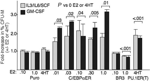 Figure 5. C/EBPα-ER favors monocytic commitment of immature progenitors in 2 cytokine conditions. Marrow cells transduced with Puro, C/EBPα-ER, C/EBPαBR3-ER, or PU.1-ER(T) in IL-3/IL-6/SCF were lineage-depleted, cultured for 1 day at the indicated doses of E2 (or in 4HT for PU.1-ER), and plated in methylcellulose in IL-3/IL-6/SCF or GM-CSF without E2 or 4HT. The ratio of CFU-Ms to CFU-Ms + CFU-Gs was assessed at 7 to 8 days. The fold increase in percent CFU-Ms is shown for each condition as mean and SE from 3 determinations. P values, combining results in IL-3/IL-6/SCF and GM-CSF, are indicated.