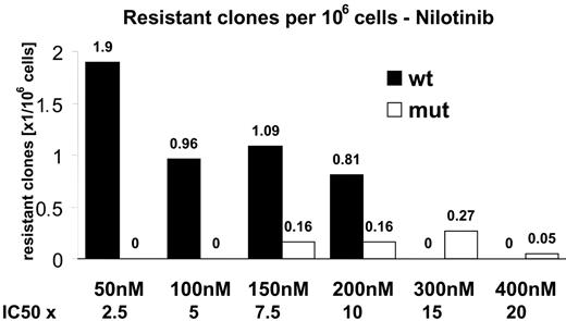 Figure 1. Frequency of resistant clones decreases with increasing nilotinib concentrations. Ba/F3 Mig EGFP Bcr-Abl p185 wild-type cells were cultured in 96-well plates in the presence of nilotinib at the indicated concentrations. Resistant colonies were picked and analyzed for the presence of point mutations within the Bcr-Abl kinase domain. Wild-type (□) and mutant (▪) sublines are shown separately. The frequency is shown as resistant clones per million cells at the beginning of culture.