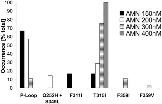 Figure 2. Occurrence of P-loop mutations and T315I changes inversely with increasing nilotinib concentrations. The relative abundance of different mutations is depicted for each nilotinib concentration that was used in the screen. P-loop mutations included Q252H, Y253H, E255K, and E255V. A Q252H/S349L double mutant is shown separately.