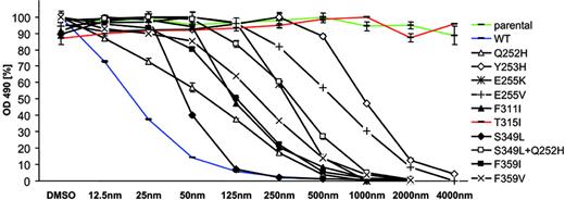 Figure 4. Of all mutations identified, T315I was the only exchange mediating full resistance to nilotinib. Mutations identified in the nilotinib screen were recreated in Bcr-Abl p185 using site-directed mutagenesis and expressed in Ba/F3 cells. After incubation for 24 and 48 hours without and in the presence of nilotinib at the indicated concentrations, proliferation was measured using an MTS-based method. At least 2 independent experiments were performed for each construct. Representative results of 1 experiment after 48 hours of incubation are shown. OD indicates optical density. Values are expressed as mean of triplicates. Bars are ± SE. S349L, although not identified in the screen, was included for comparison with Q252H and the Q252H/S349L double mutant.
