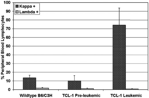 Figure 1. Selective expansion of Igκ, but not Igλ, light chain–positive B cells in the peripheral blood of TCL-1 transgenic leukemic mice compared with preleukemic TCL-1 or B6/C3H wild-type mice. Each bar represents the average of 3 mice. Error bars show standard deviation.