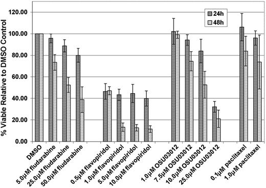 Figure 4. Analysis of in vitro cytotoxicity by fludarabine, flavopiridol, OSU03012, and paclitaxel on splenic B cells from TCL-1 leukemic mice. Error bars indicate SD.