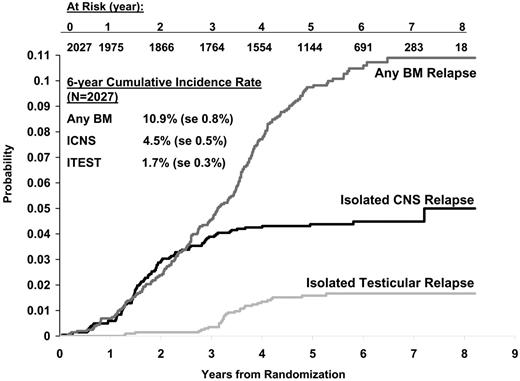 Figure 2. Incidence of marrow and extramedullary relapses.