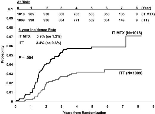Figure 3. Cumulative incidence estimates of iCNS relapse.