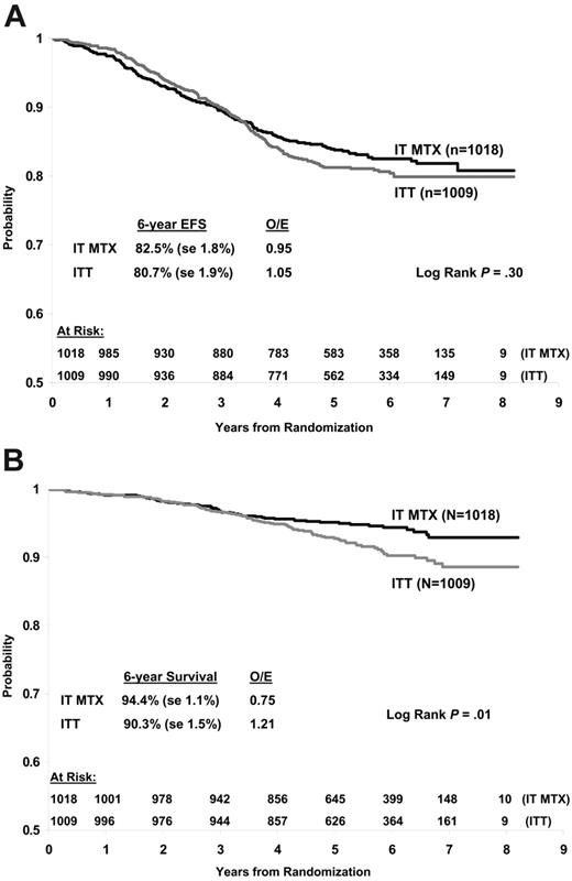 Figure 4. Survival. (A) EFS. (B) OS.