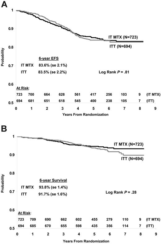 Figure 5. Survival of redefined SR-ALL subset. (A) EFS. (B) OS. See “Outcome analyses among subsets” for definitions.