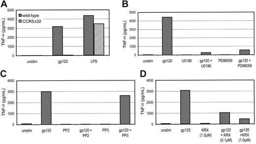 Figure 7. The gp120-triggered macrophage TNF-α production depends on Src, ERK-1/2 and CCR5. (A) MDMs from donors homozygous for CCR5 wild-type or Δ32 alleles were maintained in 96-well plates, stimulated with R5 gp120 (40 nM), or LPS (10 ng/mL), and TNF-α levels in supernatant measured 16 hours later by ELISA. (B-D) MDMs from CCR5 wild-type donors were pretreated for 1 hour with the Src inhibitor PP2 or control compound PP3 (each at 10 μM), the ERK-1/2 inhibitors PD98059 or U0196 (each at 10 μM), or the Lyn-specific inhibitory peptide KRX-123.302 (at either 0.1 or 1.0 μM). They were then exposed to R5 gp120 in the continued presence of the inhibitor, and TNF-α levels in supernatant were measured 16 hours later.