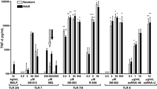 Figure 1. Preferential induction of TNF-α by TLR8 agonists. TNF-α production from newborn cord blood (□) and adult peripheral blood (▪) was measured after a 5-hour incubation with TLR agonists. Extracellular medium was collected for TNF-α ELISA. Data represent means ± SEM. Statistical comparisons of TLR agonists were made within each group (ie, newborns analyzed separately from adults) in relation to responses to 500 μM imiquimod (TLR7; open arrow, newborns; filled arrow, adults). n = 2-9; *P < .05, **P < .01, ***P < .001. For comparisons of TNF-α production induced by TLR8 or TLR7/8 agonists with that induced by each TLR7 agonist at every dose, see Table S1 (available at the Blood website; see the Supplemental Tables link at the top of the online article).