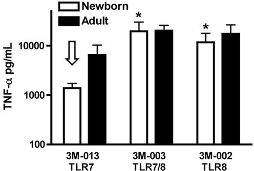 Figure 2. TLR8 agonists, but not a TLR7 agonist, induce robust TNF-α production from neonatal PBMCs. TLR agonists (50 μM) were added to PBMCs cultured in 100% fresh autologous serum (106 cells/mL) and incubated for 5 hours prior to measurement of TNF-α by ELISA. Data represent means ± SEM. Comparison is made to 3M-013 (TLR7)–induced neonatal TNF-α production (open arrow). n = 3; *P < .05.