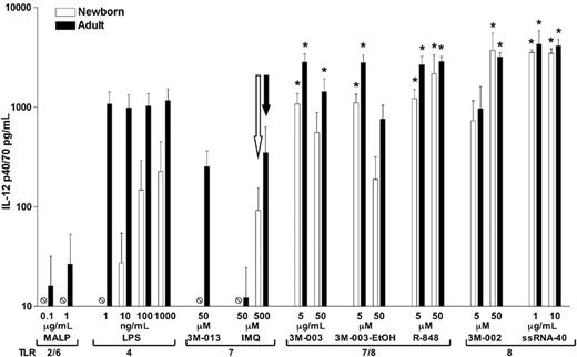 Figure 3. TLR8 agonists induce robust IL-12 p40/70 production from adherent monocytes. PBMCs were allowed to adhere onto plastic wells (1.5 × 106 PBMCs/well) and cultured in 10% fresh autologous serum prior to addition of TLR agonists and incubation at 37°C/5% CO2 for 48 hours. IL-12 p40/70 production was measured in culture supernatants by ELISA. Data represent means ± SEM. Statistical comparisons were made within each group in relation to 500 μM of the TLR7 agonist imiquimod (open arrow, newborns; filled arrow, adults). n = 4; *P < .05.
