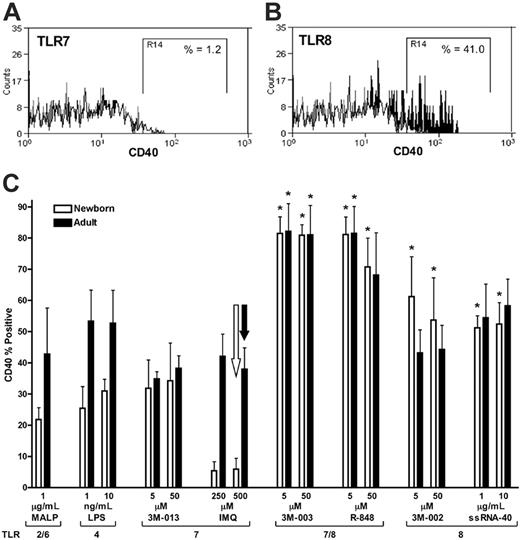 Figure 4. TLR8 agonists efficiently induce CD40 expression on neonatal and adult mDCs. Whole blood was stimulated with TLR agonists for 19 hours prior to measurement of CD40 expression on mDCs (lin1–/HLA-DR+/CD11c+ cells) by flow cytometry using a PE-conjugated anti-CD40 mAb as described in “Materials and methods.” Representative examples are provided of imiquimod (TLR7)–induced (A) and of 3M-002 (TLR8)–induced (B) CD40 expression on neonatal mDCs with isotype control (white), buffer control (gray), and TLR-stimulated (black) conditions indicated. The “R14” gate defines CD40+ events in the examples provided, 1.2% for the TLR7 (A) and 41% for the TLR8 agonist (B). (C) Composite analysis of such data demonstrating the percentage of mDCs positive for CD40 in relation to the indicated concentrations of TLR agonists. Data represent means ± SEM. Statistical comparison is made in relation to the TLR7 agonist imiquimod at 500 μM (open arrow, newborns; filled arrow, adults). n = 3-4, *P < .05. Table S2 presents comparisons of CD40 expression induced by TLR8 and TLR7/8 agonists with that induced by each TLR7 agonist at every dose.