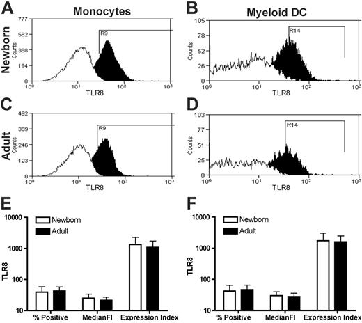 Figure 5. Equivalent expression of TLR8 by neonatal and adult APCs. Neonatal cord or adult peripheral blood was stained with a PE-conjugated anti-TLR8 mAb prior to flow cytometry. Monocytes (CD14+) and mDCs (lin1–/HLA-DR+/CD11c+) were identified as described in “Materials and methods.” Representative histograms (open, isotype control; filled, PE-conjugated anti–human TLR8 mAb) depicting newborn monocytes (A) and mDCs (B) as well as adult monocytes (C) and mDCs (D) are shown. The expression index for TLR8 was calculated as the product of median fluorescent intensity and percent positivity. A composite analysis for expression of TLR8 in monocytes (E) and mDCs (F) reveals equivalent expression in neonatal and adult cells. Data represent means ± SEM. Statistical analysis indicates no significant differences in TLR8 expression; n = 3.