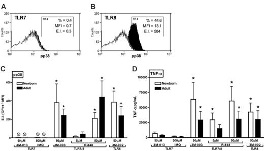 Figure 6. TLR8 agonists induce robust phosphorylation of p38 MAP kinase in both neonatal and adult blood monocytes. Blood was stimulated with TLR agonists for 10 minutes prior to red cell lysis, fixation, and permeabilization. Representative examples of imiquimod (TLR7)–induced (A) and 3M-002 (TLR8)–induced (B) phosphorylation of p38 in newborn monocytes are provided with isotype (open), buffer control (gray), and TLR-stimulated (black) conditions indicated. Phosphorylation of p38 MAPK in CD14+ monocytes was detected by flow cytometry using a PE-conjugated anti–phospho-p38 mAb and depicted as an expression index (EI) calculated as a product of percent positive and mean fluorescent intensity (MFI). In these examples, TLR7 activation (A) induced a pp38 expression index (EI) of 0.3, whereas TLR8 activation (B) induced an EI of 584. (C) Composite analysis of such data reveals that TLR8 and TLR7/8 agonists induce substantially and significantly greater p38 phosphorylation than do TLR7 agonists. (D) Additional blood samples were allowed to incubate for 5 hours to measure TNF-α production in parallel. Data represent means ± SEM. Statistical comparisons were made within groups. n = 3-4, *P < .05 in comparison to both of the TLR7 agonists tested. Spearman analysis indicates that TLR-induced p38 phosphorylation and TNF-α production were significantly correlated (adults: r = 0.7973, r 2 = 0.6357, P < .001; newborns: r = 0.8322, r 2 = 0.6926; P <.001).