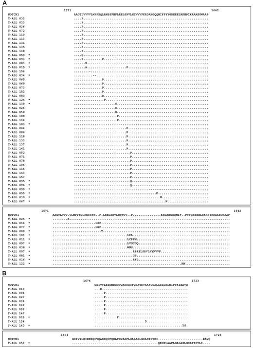 Figure 1. NOTCH1 mutations in patients with precursor T-cell ALL of the ALL-BFM 2000 study. (A) NOTCH1 HD-N domain mutations. Missense and deletion mutations (top panel) and insertions (bottom panel) located between positions 1571 and 1642. The mutated amino acid residues are indicated. Novel NOTCH1 mutations are indicated by an asterisk next to the sample identification number. Deletions are indicated by dashes (–). (B) NOTCH1 HD-C domain mutations. Missense mutations (top panel) and insertion (bottom panel) located between positions 1674 and 1723. The mutated amino acid residues are indicated.