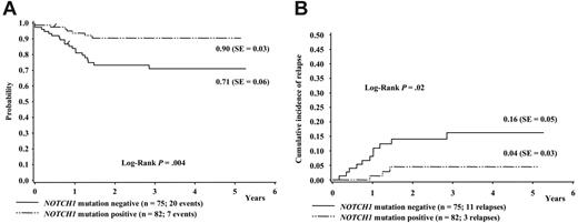 Figure 3. Effect of NOTCH1 mutation status on long-term prognosis in T-ALL. One-hundred fifty-seven children with precursor T-ALL of the ALL-BFM 2000 study were classified according to either the presence or the absence of NOTCH1 mutations. (A) Kaplan-Meier estimate of event-free survival (EFS) at 4 years. (B) Cumulative incidence of relapse.