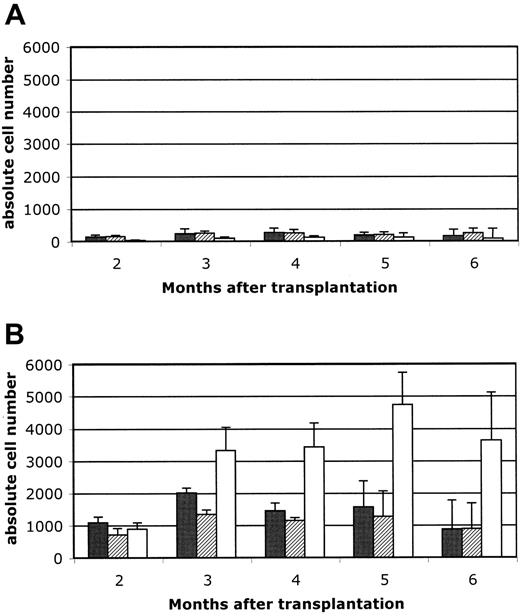 Figure 5. Reconstitution of peripheral blood lymphocytes. Reconstitution of peripheral blood lymphocytes in unconditioned (A) versus 3Gy-conditioned (B) Rag2° recipients. Mice were reconstituted with 104 Sca1+ BM cells and peripheral blood cells analyzed at 8 weeks after transfer and then monthly up to 6 months. Five mice per group were analyzed. In A and B, ▪ indicates CD3/CD4; ▨, CD3/CD8; and □, B220/IgM. Data are expressed as means ± standard deviation.
