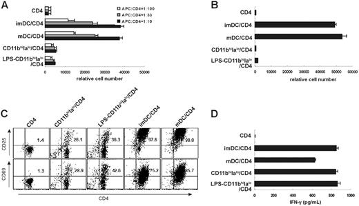 Figure 2. CD11bhiIalo DCs exhibit a limited or no capacity of stimulating CD4 T-cell proliferation in allo-MLR and auto-MLR. (A) CD4+ T cells (H-2d) were cultured with imDCs (H-2b), mDCs (H-2b), CD11bhiIalo DCs (H-2b), or LPS-treated CD11bhiIalo DCs (H-2b) at various APC/T cell ratios, and the relative cell number of viable CD4+ T cells in each well was measured on day 5 by FACS. (B-D) CD11bhiIalo DCs, LPS-treated CD11bhiIalo DCs, imDCs, or mDCs were cocultured with OVA323-339 peptide–specific congenetic CD4 T cells in the presence of OVA323-339 peptides. After 5 days, the relative number of viable CD4+ T cells in each well (B) and the activation-related markers CD25 and CD69 expression on CD4 T cells (C) were detected by FACS, and the levels of IFN-γ in the supernatant (D) were assayed by ELISA. Data in panels A, B, and D represent mean ± SD. Plots in panel C are labeled with the percentage of double-positive cells.