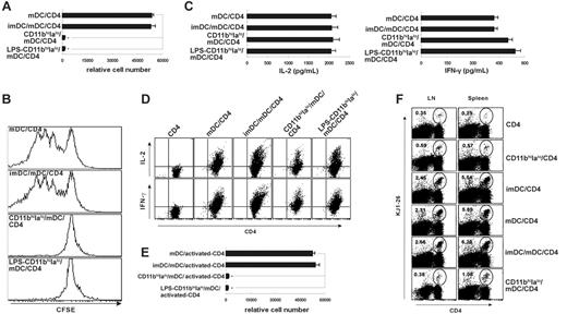 Figure 3. CD11bhiIalo DCs suppress mature DC-induced proliferation of peptide-specific CD4 T cells. (A,C,D) The influence of CD11bhiIalo DCs on the antigen-presentation capacity of mDCs in vitro was assayed. CD11bhiIalo DCs or LPS-treated CD11bhiIalo DCs were added into CD4/mDC coculture system in the presence of OVA323-339 peptide (CD11bhiIalo DCs/mDCs = 1:1), compared with imDCs. After 5 days, the relative number of live CD4+ T cells in each well was counted by FACS (A), the levels of IFN-γ and IL-2 in the supernatant (C) and in the CD4 T cells (D) were assayed by ELISA and FACS, respectively. *P < .001. (B) The influence of CD11bhiIalo DCs on T-cell division following antigen presentation was measured by CFSE-labeled peptide-specific CD4 T cells, as compared with imDCs. (E) The influence of CD11bhiIalo DCs on the mDC-primed proliferation of activated peptide-specific CD4 T cells was assayed. Peptide-specific CD4 T cells were activated by mDCs for 24 hours in the presence of OVA323-339 peptide, and then CD11bhiIalo DCs, LPS-treated CD11bhiIalo DCs, or imDCs were added. After 5 days, the relative cell number of viable peptide-specific CD4 T cells was measured by FACS. (F) The influence of CD11bhiIalo DCs on the proliferation of peptide-specific CD4 T cells stimulated by mDCs in vivo was assayed. OVA323-339 peptide–loaded CD11bhiIalo DCs, imDCs, or mDCs were cotransferred with peptide-specific CD4 T cells into recipient mice. The ratio of the combination of APCs was 1:1. After 5 days, lymphocytes in spleen and mesenteric lymph nodes were double-stained with anti–CD4-FITC and KJ1-26-PE for FACS analysis. The percentage of peptide-specific CD4 T cells (KJ1-26+) among total CD4 T cells was calculated. One of at least 3 independent experiments with similar results was shown.