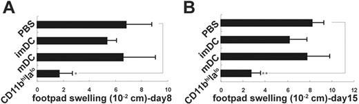 Figure 4. CD11bhiIalo DCs inhibit allo-DTH in vivo. B6 mice were immunized on the dorsal flank by subcutaneous inoculation of BALB/c spleen cells (1 × 107/mouse) on day 0, and challenged on day 7 and day 14 at the hind footpad by injecting the same antigens (1 × 107/mouse). APCs were injected intraperitoneally (3 × 106/mouse) on days –6, –4, 0, 3, and 6. Footpad thickness was then measured on day 8 and day 15 with a calipers-type engineer's micrometer by a third experimenter who did not know the sample identity. Data are representative of 2 independent experiments, showing the means ± SDs of footpad swelling on indicated day. *P < .05, **P < .01.