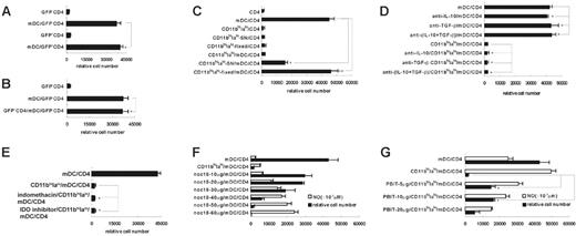 Figure 5. Mediators involved in the inhibitory function of CD11bhiIalo DCs. (A-B) CD11bhiIalo did not induce T-cell anergy (A) and the generation of Treg cells (B). GFP+ OVA323-339 peptide–specific CD4 T cells from (DO11.10 × GFP) F1 GFP+mice, stimulated by CD11bhiIalo for 7 days in the presence of OVA323-339 peptide (GFP+CD4), and naive GFP– OVA323-339 peptide–specific TCR CD4 T cells from (DO11.10 × GFP) F1 GFP– mice (GFP–CD4) were primed with mDCs in the presence of OVA323-339 peptide. On day 5, the proliferation of GFP–CD4 T cells and GFP+CD4 T cells (A) and the effect of GFP+CD4 T cells pretreated by CD11bhiIalo DCs on mDC-induced GFP–CD4 T-cell proliferation (B) were assayed by FACS. *P > .05. (C) CD4/mDC system was cocultured either with paraformaldehyde-fixed CD11bhiIalo DCs (CD11bhiIalo-fixed) or with 50% CD11bhiIalo DCs culture supernatant (CD11bhiIalo-SN). On day 5, viable peptide-specific CD4 T cells were tested by FACS. *P < .01, **P > .005. (D-E) Anti–IL-10 (5 μg/mL), and anti–TGF-β (5 μg/mL) neutralizing mAbs (D) and 1-methyltryptophan (1 mM), IDO inhibitor, and indomethacin (40 μM), PGE2 inhibitor (E) were added at the beginning of CD11bhiIalo/mDC/CD4 coculture. On day 5, viable peptide-specific CD4 T cells were tested by FACS. *P > .05. (F-G) The inhibitory function of CD11bhiIalo DCs was NO involved. Serious concentrations of NO donor NOC-18 (F) or serious concentrations of NOS inhibitor PBIT (G) were added into coculture system as indicated. On day 5, viable peptide-specific CD4 T cells were assayed by FACS. *P < .01. Data in panels represent mean ± SD of triplicate samples.