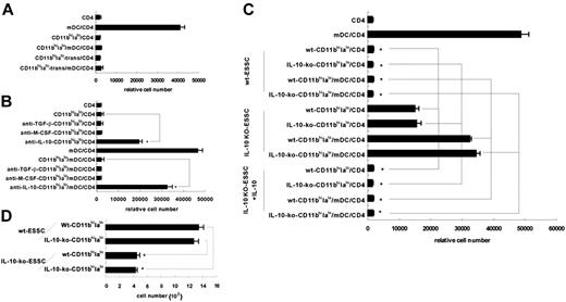 Figure 6. Endothelial stromal cell–derived IL-10 is involved in the differentiation of CD11bhiIalo DCs from HSCs. (A) HSCs were cocultured with ESSCs either directly or separated from ESSCs by permeable membrane of transwell insert in an indirect way. After 10 days of culture, CD11bhiIalo DCs in both culture systems were collected and added into CD4/mDC coculture to compare their inhibitory function. On day 5, the relative cell number of viable peptide-specific CD4 T cells was assayed by FACS. (B) At the beginning of the culture, indicated antibodies (5 μg/mL) were added into the transwell culture system. After 10 days, cells in the upper insert were collected to test their inhibitory functions. *P < .01. (C) HSCs were cocultured with wt-ESSCs or IL-10–KO-ESSCs or IL-10–KO-ESSCs plus exogenous IL-10 (5 ng/mL). After 10 days of culture, nonadherent cells from the coculture system were collected to compare their inhibitory function. On day 5, the relative cell number of viable peptide-specific CD4 T cells was assayed by FACS. *P < .01. (D) The nonadherent cell number from wt-ESSCs or IL-10–KO-ESSC coculture system were tested by FACS. *P < .01.