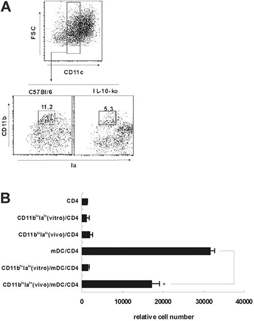 Figure 7. Identification of the natural counterpart of CD11bhiIalo DCs in vivo. (A-B) Isolation of the natural counterpart of CD11bhiIalo DCs. (A) CD4+CD8+B220+ splenocyte cells from normal mice or from IL-10–KO mice were first depleted by negative selection by using MACS system, and CD4–CD8–B220– splenocytes were stained by Ia-FITC, CD11b-PE, and PE-Cy5 conjugated anti-CD11c mAbs. To sort CD11cloCD11bhiIalo cells, CD11clo cells were first gated and further sorted using CD11b and Ia marker by FACSDiva (wt-mice), and the percentage of CD11bhiIalo DCs among all CD4–CD8–B220–CD11c+ DCs was analyzed (wt-mice and IL-10–KO mice). (B) CD11bhiIalo cells sorted from wt-mice in vivo or induced by ESSCs in vitro were added into the CD4/mDC coculture system, respectively, to compare their inhibitory functions. After 3 days of culture, the relative cell number of viable CD4 T cells was assayed by FACS. *P < .001.