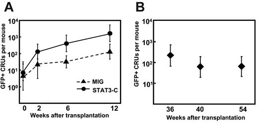 Figure 4. Kinetics of STAT3-C–transduced CRU expansion in mice that underwent transplantation. (A) The numbers of GFP+ CRUs present in primary recipients of 4 × 105 transduced bone marrow cells from 5-FU–pretreated Pep3b mice was assessed at the indicated time points. Transduced bone marrow cells were transplanted into primary mice (9 mice per group), and then at each time point indicated, bone marrow cells from 3 primary mice in each group were pooled and transplanted into secondary recipients to determine the number of transduced (GFP+) CRU numbers present. Values shown are the mean ± 2 SEM (95% CI). The number of transduced CRUs initially injected was determined in a separate limiting-dilution experiment. (B) Number of GFP+ CRUs regenerated over time in 3 individually assessed primary recipients of single STAT3-C–transduced CRUs (SC nos. 1-3, Figure 2B). Values shown are the mean ± 2 SEM.