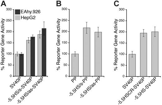 Figure 2. Enhancer activity of –5.5HS. Graphic representation of relative normalized reporter gene activity in cells transfected with constructs as marked. Data from EA.hy926 (▦) and HepG2 (▪) cells are shown. Results for the –5.5HS cloned in both the sense and antisense orientation (–5.5HS/s and –5.5HS/as, respectively) upstream of (A) the SV40 promoter (SV40P), and (B) the hEPCR proximal promoter (PP) are shown. (C) Comparison of the enhancer function of –5.5HS with that of the conserved region within –5.5HS (–5.5HSCR) coupled to SV40P. Data shown are ± SEM (n > 6).