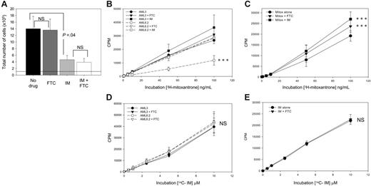 Figure 2. IM is an inhibitor of, not a substrate for, ABCG2. (A) ABCG2 inhibition does not potentiate IM. CD34+ CML cells were seeded at 1 × 105 cells at day 0 (indicated by dotted line), and the number of total viable cells was analyzed after 72 hours in culture with 5GF alone (filled bar; no drug), + 10 μM FTC alone (dark gray bar), + 5 μMIM (light gray bar), or both drugs (open bar). All data are mean of duplicate analyses of n = 6 samples. (B-E) To determine whether IM is a substrate or inhibitor of ABCG2, the cellular concentration of the known substrate mitoxantrone or IM and the effect of the ABCG2 inhibitor FTC or IM on drug accumulation was tested in cell lines and CML CD34+ cells. (B) Mitoxantrone accumulation in cell lines. The cellular concentration of 3H-mitoxantrone, a known ABCG2 substrate, was determined over a range of extracellular concentrations of the drug for both ABCG2-negative AML3 cells (solid lines, black symbols) and ABCG2-overexpressing AML6.2 cells (dashed lines, open symbols). The effect of the ABCG2 inhibitor FTC (10 μM; ▾, ▿) or 5 μM IM (□, ▪) was also determined. ***P < .01 compared with all other treatments. (C) Mitoxantrone accumulation in CML CD34+ cells. CD34+ CML cells were incubated with 3H-mitoxantrone similarly (3H-mitoxantrone alone •, + 10 μM FTC ▾, + 5 μM IM ▪). ***P < .01 compared with mitoxantrone alone. (D) IM accumulation in cell lines. The cellular concentration of 14C-IM and the effect of ABCG2 inhibition was determined over a range of extracellular concentrations of the drug for both AML3 cells (solid lines, black symbols) and AML6.2 cells (dashed lines, open symbols) in the presence (▾, ▿) and absence (•, ○) of the ABCG2 inhibitor FTC (10 μM). (E) IM accumulation in CML CD34+ cells. The cellular concentration of 14C IM accumulated by CD34+ CML cells was determined similarly (14C-IM alone •, + 10 μM FTC ▾). All data are the mean standard error from at least 3 individual patients for CML cells and 3 separate experiments for cell lines; all were analyzed in triplicate. All statistical analyses were by paired Student t test; NS indicates not significant.