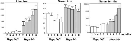 Figure 2. Age-dependent examination of hematologic and iron parameters. Liver iron (μg iron/g wet tissue), serum iron (μM), and ferritin (ng/mL) were determined in control (Hepc1+/+ and Hepc1+/– mice) and Hepc1–/– mice between 2 and 8 months of age. Statistical analysis was performed using Student t test (unpaired, 2-tailed). *P < .05; **P < .01; ***P < .001 as compared with sex- and age-matched animal; there were at least 5 animals in each group.