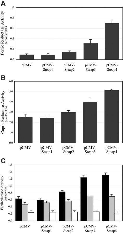 Figure 5. Iron and copper reductase activity in HEK-293T cells expressing Steap family members. (A) Ferrireductase activity measured in cells overexpressing Steap family members. (B) Cupric reductase activity in cells overexpressing Steap family members. (C) Ferrireductase activity measured in cells overexpressing Steap family members with only ferric iron added (▪) or ferric iron plus a 5-fold (▦) or 10-fold (□) molar excess of cupric copper. n = 4 for each result in each panel. Error bars represent ± 1 SD.