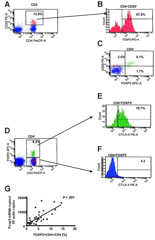 Figure 1. Phenotypic characterization of regulatory T cells. Phenotypic analysis was performed on healthy donors (n = 32) and patients with leukemia (n = 21) followed longitudinally from baseline (before SCT), days +30, +45, +60, +90, and +120 after SCT. Representative data on one individual are presented here. (A) PBMCs were stained initially with anti-CD3, anti-CD4, and anti-CD25 antibodies followed by intracellular staining with anti–CTLA-4 and anti-FOXP3. (B) The histogram was gated on CD4+CD25+ T cells and represents the proportion of CD4+CD25+ T cells that are FOXP3+. (C) The dot plot was gated on CD4+ T cells: the upper right quadrant represents CD25+FOXP3+ T-cell population, and the lower right quadrant, the CD25–FOXP3+ population. (D-F) CTLA-4 and FOXP3: histograms are gated on CD4+FOXP3+ and CD4+FOXP3– populations. Whereas CD4+FOXP3+ T cells also co-express CTLA-4 (E), CD4+FOXP3– T cells were essentially CTLA-4 negative (F). (G) Correlation between FOXP3 mRNA copies and CD4+FOXP3+ (%). Dots correspond to individual samples tested from healthy donors and patients with leukemia. A significant positive correlation was seen between the frequency of CD4+FOXP3+ T cells and FOXP3 mRNA copies, as shown by the trendline.