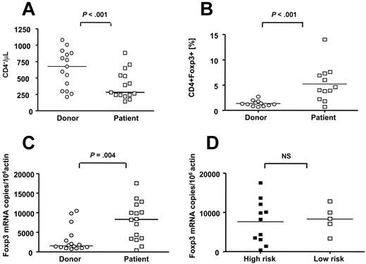 Figure 2. The Treg compartment is expanded in patients with leukemia prior to SCT compared to healthy donors. PBMCs were stained with monoclonal antibodies to CD3, CD4, and FOXP3, and the absolute and relative frequencies of CD4+ and CD4+FOXP3+ T cells were studied in patients with leukemia before SCT (□) and their respective donors (○) (A-B). PBMCs were obtained from donors prior to G-CSF administration for stem cell mobilization. In addition, we examined FOXP3 gene expression in purified CD4+ T cells from patients and donors (C). Patients with leukemia had fewer CD4+ T cells compared to healthy donors (n = 16) (A); however, the Treg compartment of patients with leukemia was relatively expanded as demonstrated by increased percentage of CD4+FOXP3+ T cells (n = 12) (B) and increased numbers of FOXP3 mRNA copies (n = 5) (C). (D) Patients were further stratified into high-risk (n = 11) (▪) and low-risk (n = 5) (□) disease as defined in Table 1. There was no significant association between FOXP3 mRNA expression and disease status. Bars represent median values. NS indicates not significant.