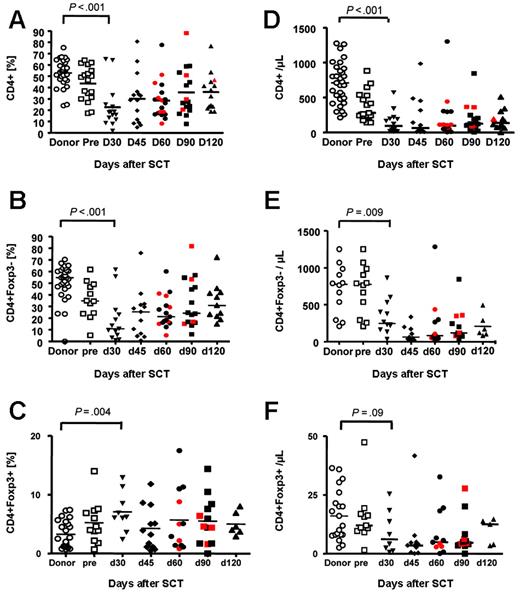 Figure 3. Treg reconstitution after SCT. Using flow-based frequency enumeration and absolute lymphocyte counts acquired from a complete blood count obtained on the same day, relative and absolute numbers of CD4+CD3+, CD4+FOXP3–, and CD4+FOXP3+ were calculated for healthy donors (n = 21) (○), patients with leukemia at baseline, prior to allogeneic transplantation (n = 21) (pre; □), and patients after SCT (n = 21) at regular intervals: days +30 (▾), +45 (♦), +60 (•), +90 (▪), and +120 (▴). Bars indicate median values. Samples obtained following DLI are presented as symbols in red. Compared to healthy donors, on day 30 after SCT, circulating CD4+ and CD4+FOXP3– T-cell compartments were significantly reduced (A-B, D-E), whereas the percent of CD4+ subset composed of FOXP3+ cells was significantly increased (C). Bars represent median values.