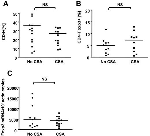 Figure 4. Effect of low-dose cyclosporine A (CSA) on D 30 CD4+ and CD4+FOXP3+ T-cell recovery. Patients who received low-dose CSA (▪) were compared to those who did not receive CSA (•) as immunoprophylaxis for the first 4 weeks after SCT. (A) Low-dose CSA had no significant effect on CD4+ T-cell and (B) CD4+FOXP3+ T-cell recovery. (C) Similarly, FOXP3 mRNA gene expression was not significantly different (NS) in the 2 groups. Bars represent median values.