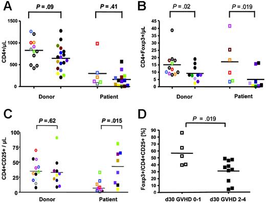 Figure 5. Inverse relationship between CD4+FOXP3+ and CD4+CD25+ T cells and acute GVHD. We compared CD4+, CD4+FOXP3+, and CD4+CD25+ T cells in donors of patients with no or grade 1 GVHD (n = 12) (○) and donors of patients with GVHD (n = 18) (•). We also examined CD4+, CD4+FOXP3+, and CD4+CD25+ T cells at days 30 to 45 after SCT in patients with grade 0 to 1 GVHD (n = 6) (□) and patients with grade 2 to 4 GVHD (n = 13) (▪). (A) The absolute CD4+ T-cell count was not significantly different in donors and patients with or without GVHD. (B) Donors of patients who did not develop GVHD had increased numbers of CD4+FOXP3+ T cells. Similarly, in patients with GVHD, after SCT, the absolute CD4+FOXP3+ T-cell count was significantly lower, whereas the absolute CD4+CD25+ T-cell count was significantly higher than those who did not develop GVHD (B-C). In addition, the proportion of CD4+CD25+ T cells that were FOXP3+ was significantly lower in patients with GVHD, indicating expansion of CD4+CD25+FOXP3– effector T cells (D). Bars indicate median values. Symbols for patient-donor pairs are color matched.