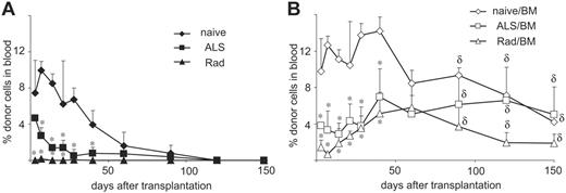 Figure 3. Sequential blood chimerism after BM infusion with leukocyte-depleted intestine grafts. (A) Donor BN cells in LEW recipients of leukocyte-depleted intestine grafts without donor BM infusion became undetectable by day 120. (B) In contrast, donor BM infusion together with transplantation of leukocyte-depleted intestine grafts resulted in persistent macrochimerism. ALS indicates donor ALS pretreatment for 3 days (1.0 mL; day –3 to –1); Rad, ex vivo 9.5 Gy graft irradiation. *P < .05 versus naive SITx (without lymphoid depletion); δP < .05 versus corresponding group without donor BM at the same time point.