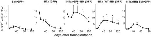 Figure 4. Sequential blood chimerism of ACI recipients after transplantation of GFP, WT, or BN (third-party) intestine plus GFP-positive BM under TAC immunosuppression. Similar to results of BN-to-LEW SITx experiments, donor-derived GFP-positive cells gradually decreased with time in recipients that received GFP-positive BM or GFP-positive SITx alone. Transplantation of GFP-positive intestine and GFP-positive BM resulted in stable macrochimerism for 120 days. Stable long-term macrochimerism was also achieved when WT intestine graft and GFP-positive BM were transplanted together. However, cotransplantation of third-party intestine (BN) and GFP-positive BM did not result in a long-lasting macrochimerism. *P < .05 versus BM or SITx alone; n = 4 to 13.