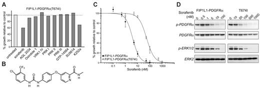 Figure 1. Sorafenib inhibits FIP1L1-PDGFRα and FIP1L1-PDGFRα(T674I). (A) Initial screen of different PDGFR inhibitors (100 nM) using Ba/F3 cells expressing FIP1L1-PDGFRA(T674I). The inhibition by K252a was shown to be due to nonspecific toxicity. (B) Structure of sorafenib. (C) Dose-response curves showed inhibition of the growth of Ba/F3 cells expressing FIP1L1-PDGFRA or FIP1L1-PDGFRA(T674I) by sorafenib. Error bars show standard deviation. (D) Western blot analysis confirmed that sorafenib directly inhibits FIP1L1-PDGFRα and FIP1L1-PDGFRα(T674I). Phosphorylation of ERK1/2 was also decreased upon sorafenib treatment.