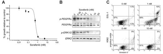 Figure 2. Sorafenib potently inhibits EOL-1 cells and induces apoptosis. (A) Dose-response curve illustrating the inhibition of growth of EOL-1 cells by sorafenib. Error bars show standard deviation. (B) Western blot analysis confirmed that inhibition is due to a direct effect on FIP1L1-PDGFRα. Phosphorylation of ERK1/2 was similarly decreased upon sorafenib treatment. (C) Apoptosis assay of EOL-1 and K562 cells after 24 hours of treatment with sorafenib. Treatment of EOL-1 cells with 1 nM sorafenib clearly induces apoptosis (22% apoptotic cells and 19% dead cells), whereas treatment of BCR-ABL–expressing K562 cells with 10-fold higher concentrations had no apoptotic effect.